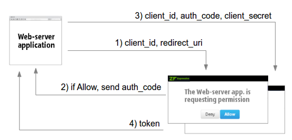 Authorization code diagram